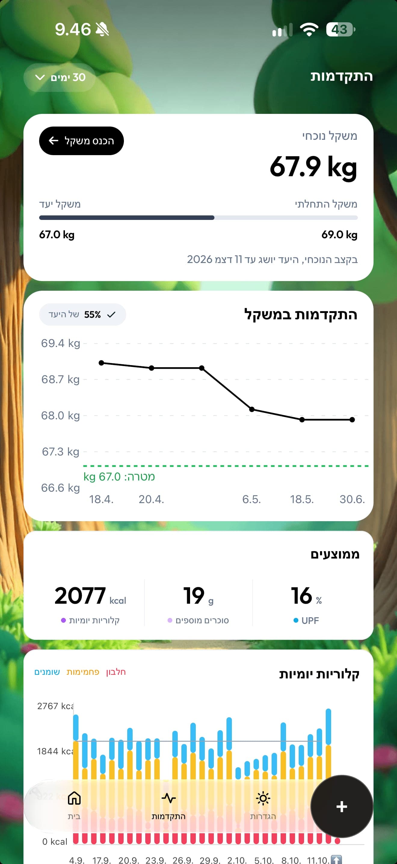 תרשימי ההתקדמות של Pureo